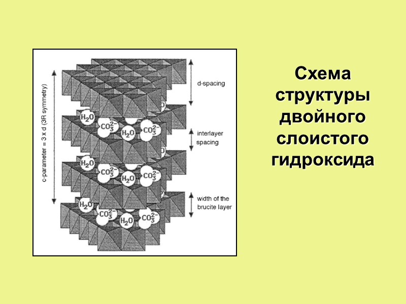 Схема структуры двойного слоистого гидроксида